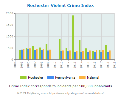 Rochester Violent Crime vs. State and National Per Capita