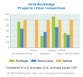 Rockledge Property Crime vs. State and National Comparison