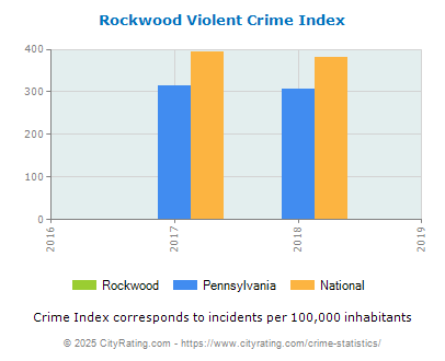 Rockwood Violent Crime vs. State and National Per Capita