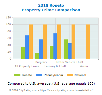 Roseto Property Crime vs. State and National Comparison