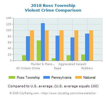 Ross Township Violent Crime vs. State and National Comparison