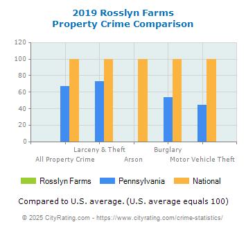 Rosslyn Farms Property Crime vs. State and National Comparison