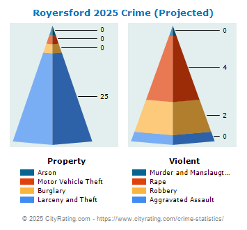 Royersford Crime 2025