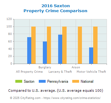 Saxton Property Crime vs. State and National Comparison