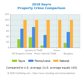 Sayre Property Crime vs. State and National Comparison