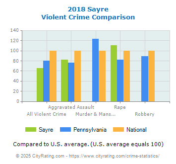 Sayre Violent Crime vs. State and National Comparison