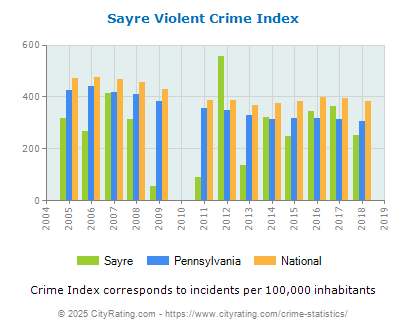 Sayre Violent Crime vs. State and National Per Capita