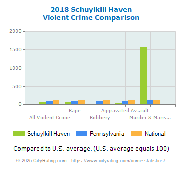 Schuylkill Haven Violent Crime vs. State and National Comparison