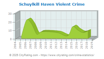 Schuylkill Haven Violent Crime