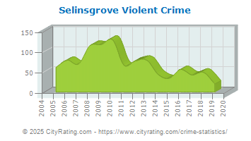 Selinsgrove Violent Crime