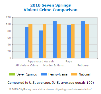 Seven Springs Violent Crime vs. State and National Comparison