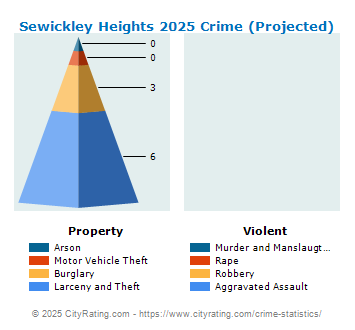 Sewickley Heights Crime 2025