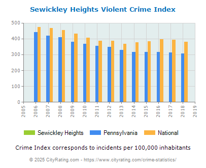 Sewickley Heights Violent Crime vs. State and National Per Capita