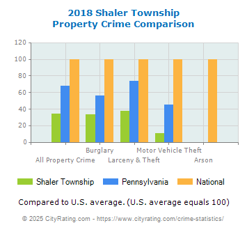 Shaler Township Property Crime vs. State and National Comparison