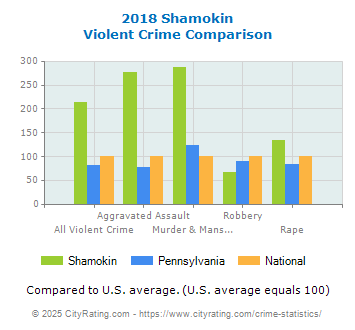 Shamokin Violent Crime vs. State and National Comparison