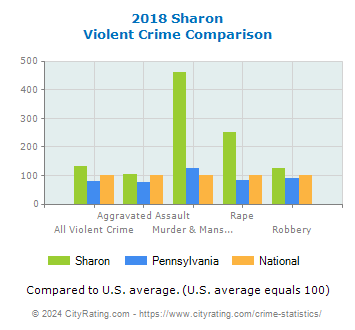 Sharon Violent Crime vs. State and National Comparison