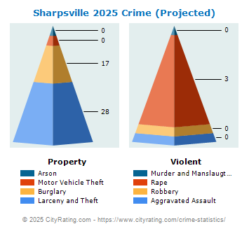 Sharpsville Crime 2025