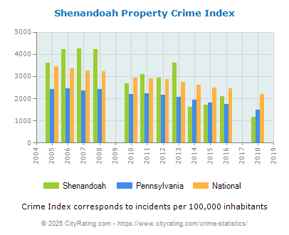 Shenandoah Property Crime vs. State and National Per Capita