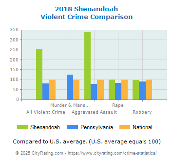 Shenandoah Violent Crime vs. State and National Comparison