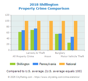 Shillington Property Crime vs. State and National Comparison