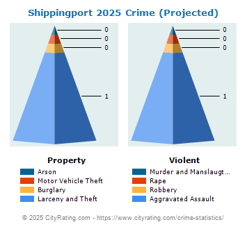 Shippingport Crime 2025