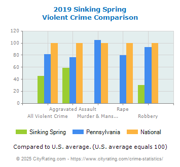 Sinking Spring Violent Crime vs. State and National Comparison