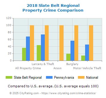 Slate Belt Regional Property Crime vs. State and National Comparison