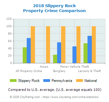 Slippery Rock Property Crime vs. State and National Comparison