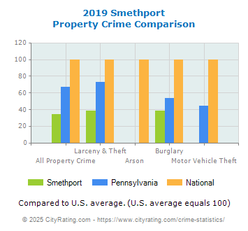 Smethport Property Crime vs. State and National Comparison