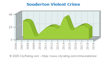 Souderton Violent Crime