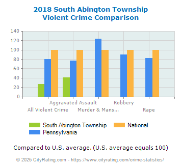 South Abington Township Violent Crime vs. State and National Comparison