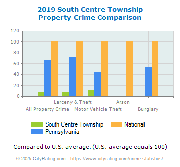 South Centre Township Property Crime vs. State and National Comparison