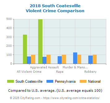 South Coatesville Violent Crime vs. State and National Comparison