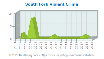 South Fork Violent Crime