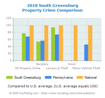 South Greensburg Property Crime vs. State and National Comparison