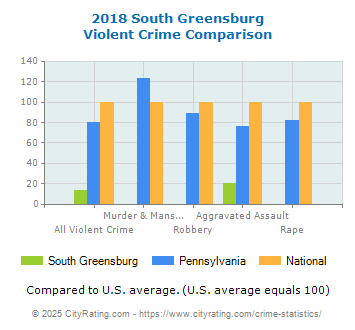 South Greensburg Violent Crime vs. State and National Comparison