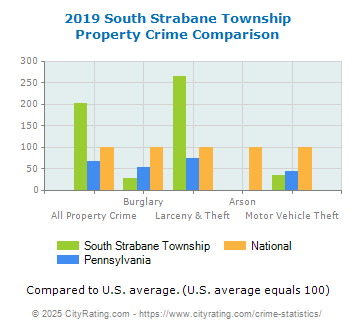 South Strabane Township Property Crime vs. State and National Comparison