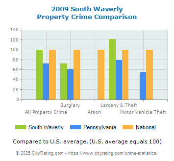 South Waverly Property Crime vs. State and National Comparison