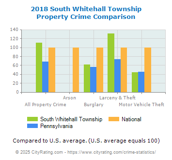 South Whitehall Township Property Crime vs. State and National Comparison