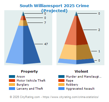 South Williamsport Crime 2025