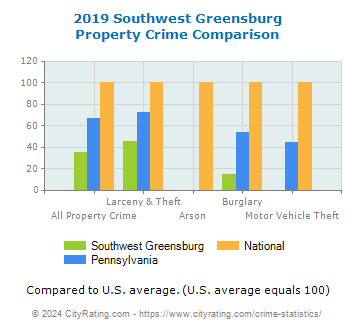 Southwest Greensburg Property Crime vs. State and National Comparison