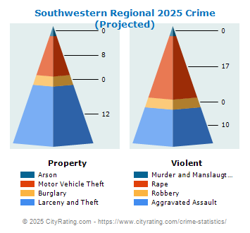 Southwestern Regional Crime 2025