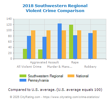 Southwestern Regional Violent Crime vs. State and National Comparison