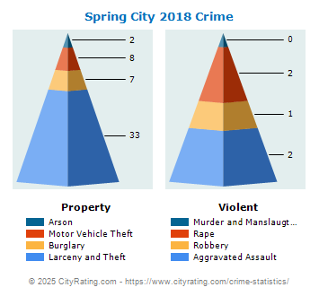 Spring City Crime 2018