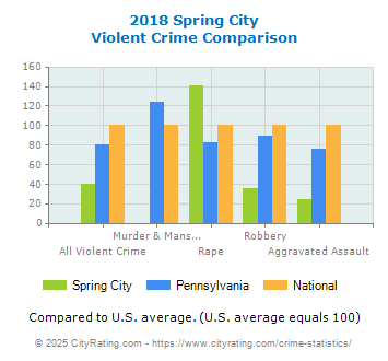 Spring City Violent Crime vs. State and National Comparison