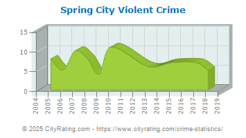 Spring City Violent Crime