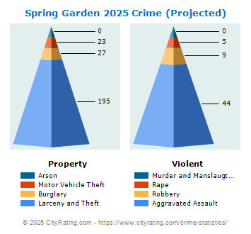 Spring Garden Township Crime 2025