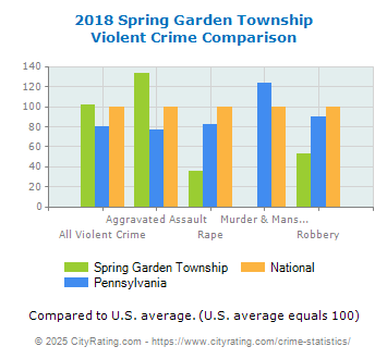 Spring Garden Township Violent Crime vs. State and National Comparison