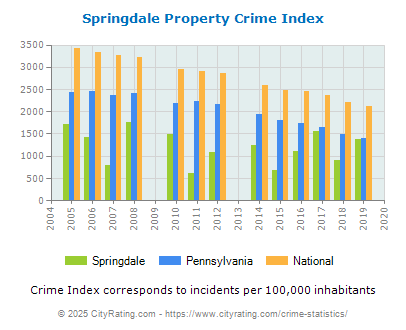 Springdale Property Crime vs. State and National Per Capita