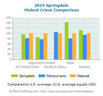 Springdale Violent Crime vs. State and National Comparison